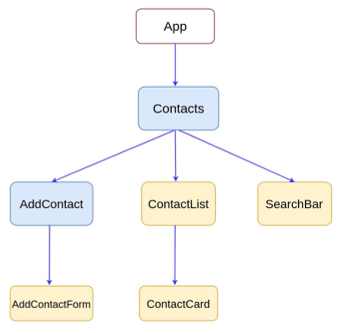 Components Tree